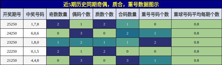 奇偶分析,质合分析,重号分析