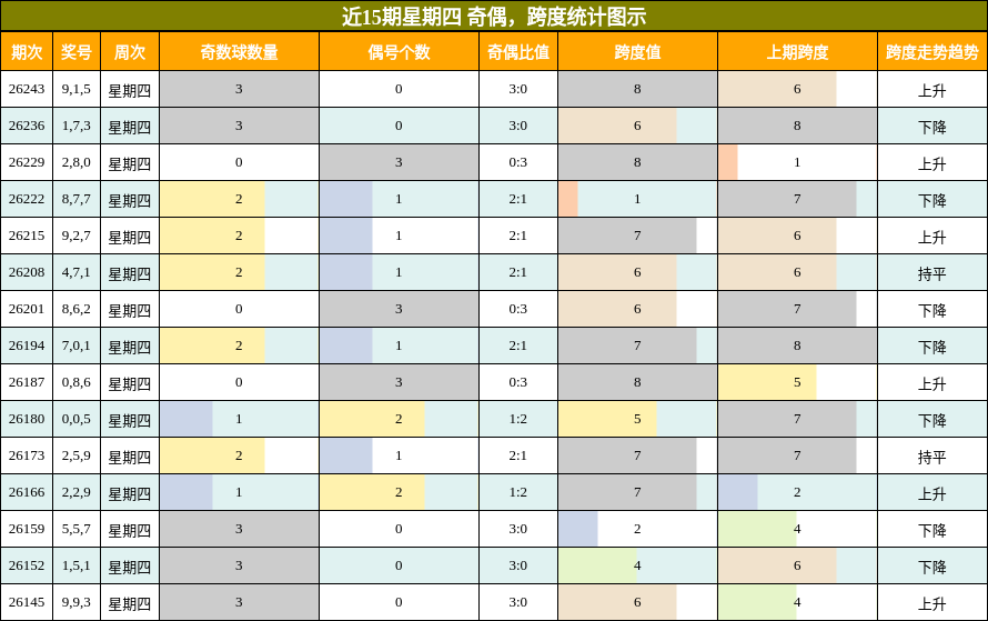 奇偶分析,跨度分析