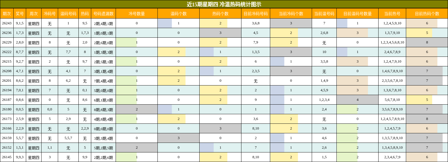 冷温热码分析