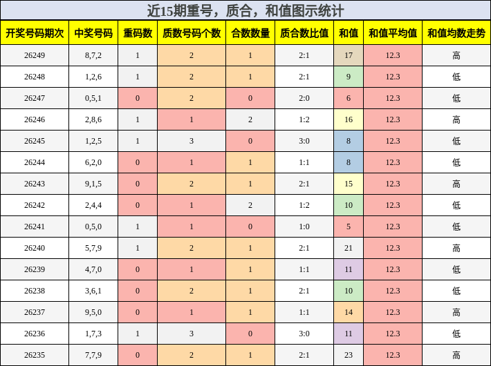 重号分析,质合分析,和值分析