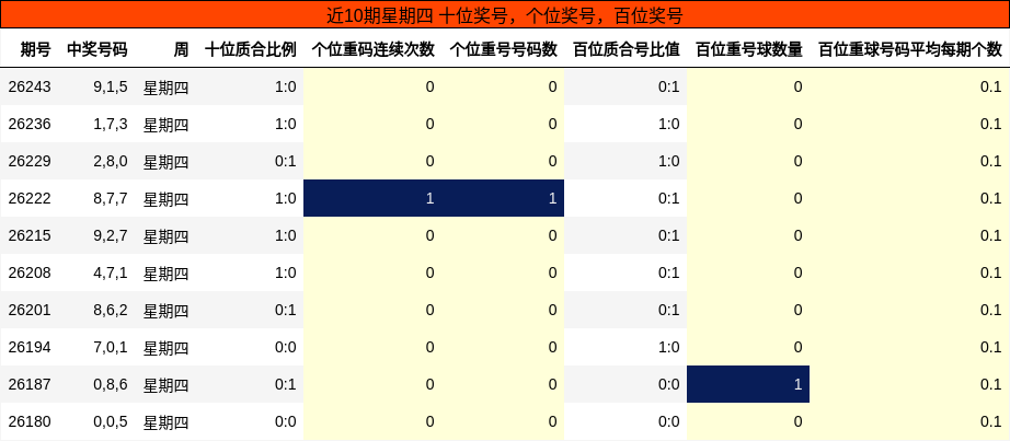 近10期星期四 百位、十位、个位奖号走势
