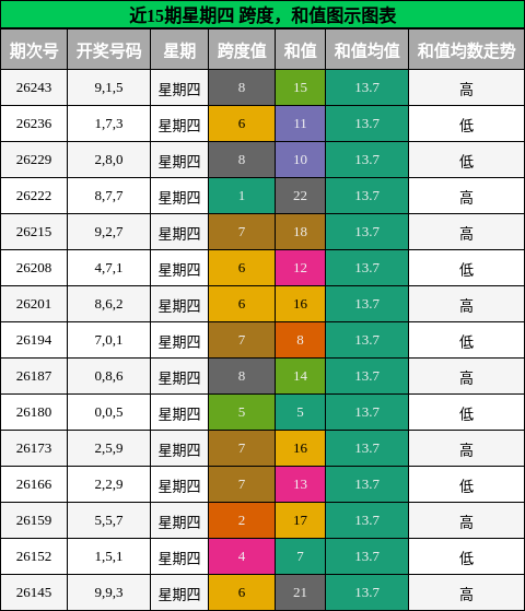 近15期星期四 跨度，和值图示图表