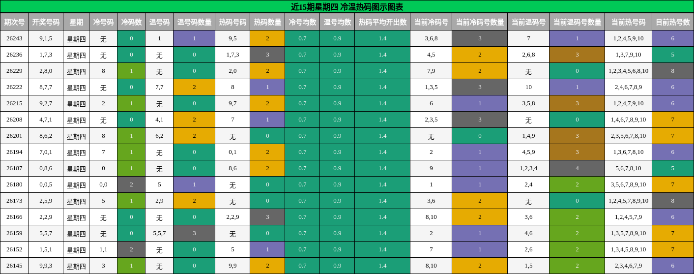 近15期星期四 冷温热码图示图表