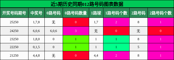 012路号码分析