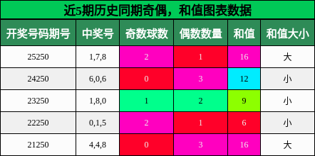 奇偶分析，和值分析