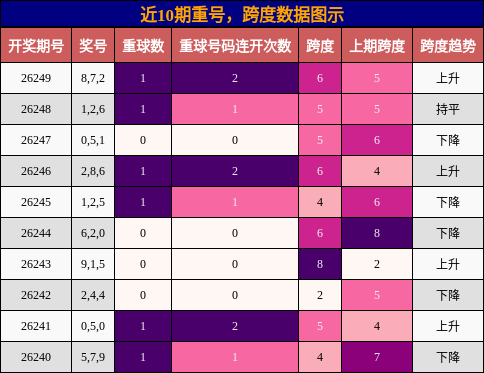 重号分析,跨度分析