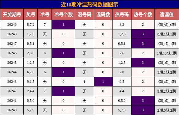 冷温热码分析