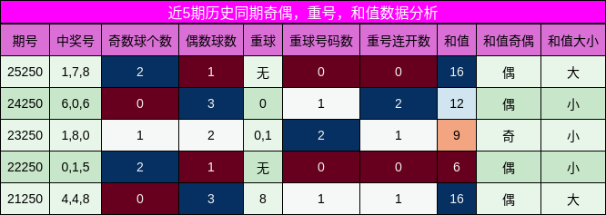 奇偶分析,重号分析,和值分析