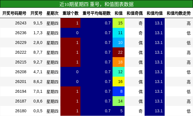 重号分析，和值分析