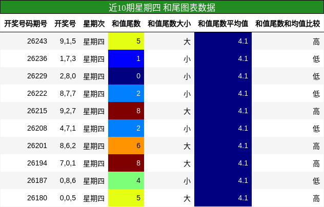 和尾分析