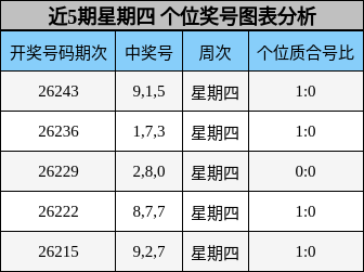 近5期星期四 个位奖号图表分析