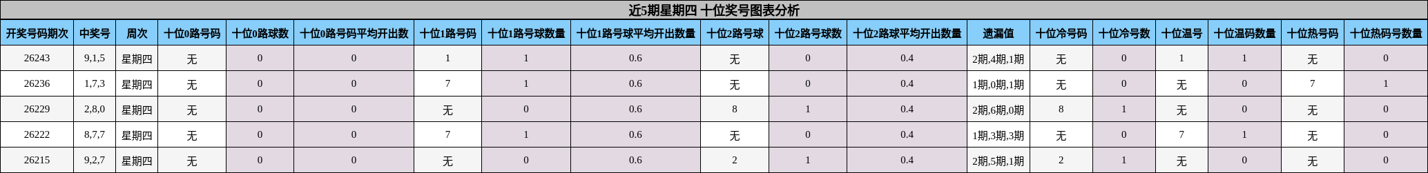 近5期星期四 十位奖号图表分析