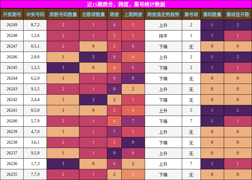 近15期质合，跨度，重号统计数据