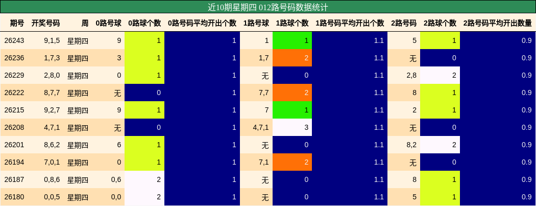 012路号码分析