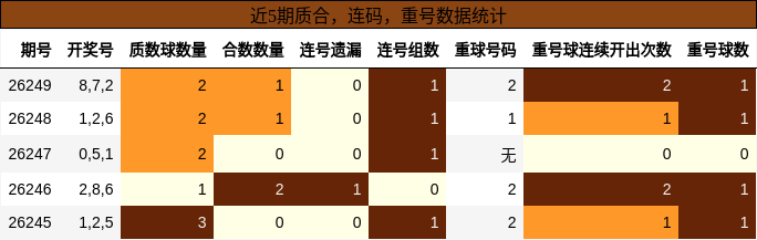 质合分析，连码分析，重号分析