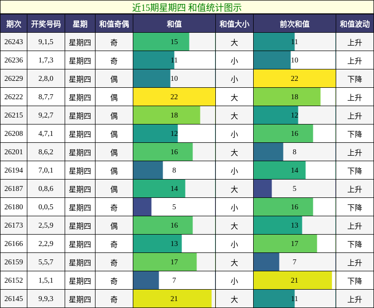 近15期星期四 和值统计图示
