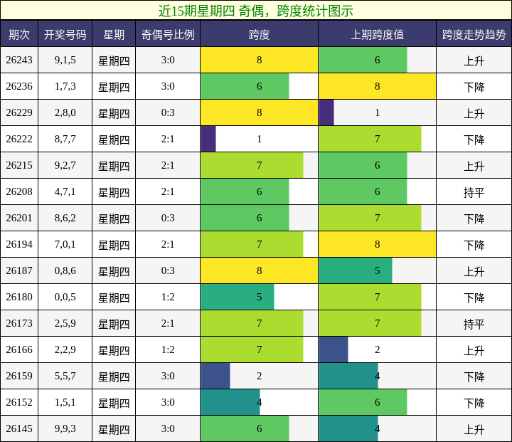 近15期星期四 奇偶,跨度统计图示
