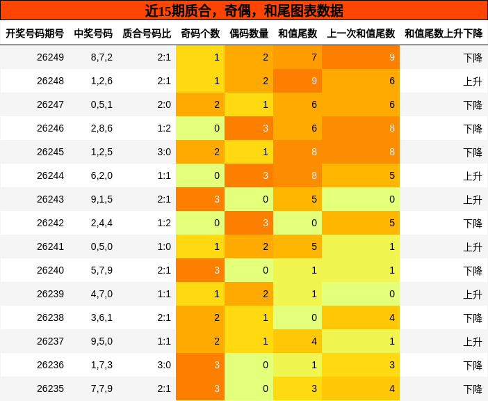 近15期奇偶、质合、和尾走势