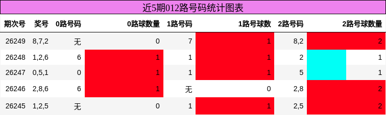 012路号码分析