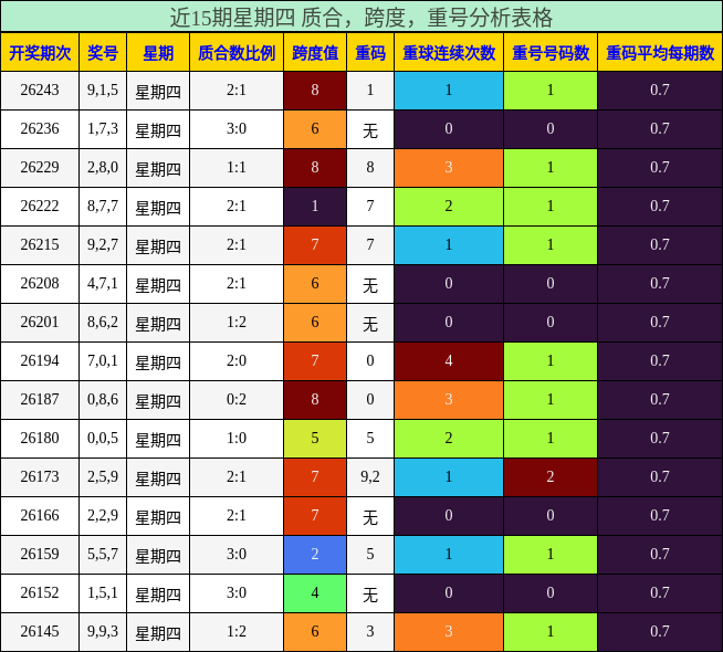 近15期星期四 质合，跨度，重号分析表格