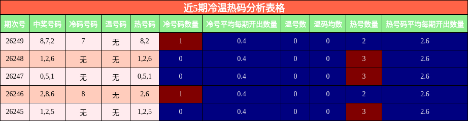 近5期冷温热码分析表格