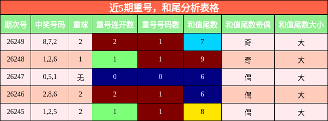近5期重号，和尾分析表格