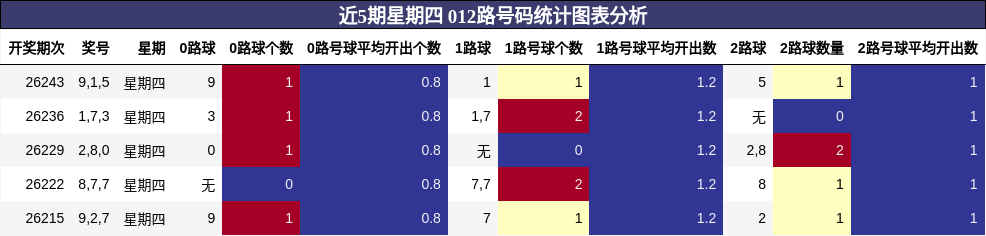 012路号码分析