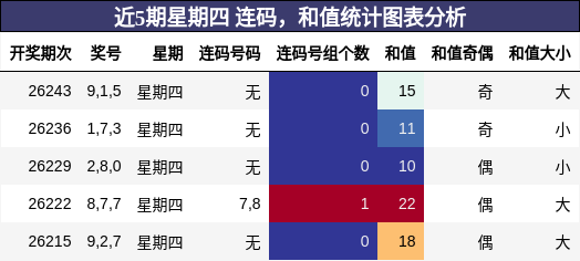 连码分析,和值分析