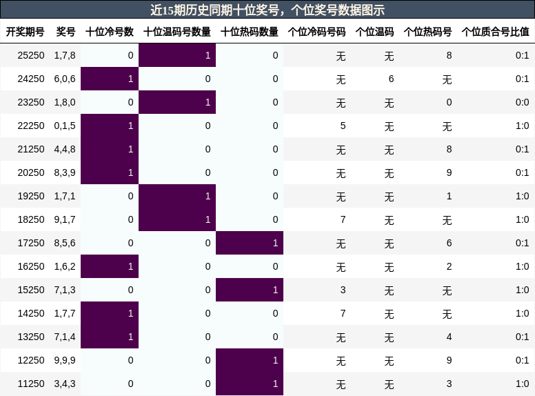 十位奖号分析,个位奖号分析