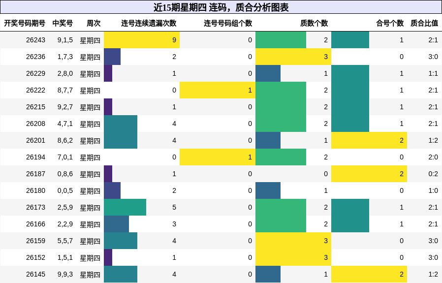 连码分析，质合分析
