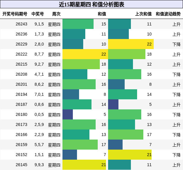和值分析