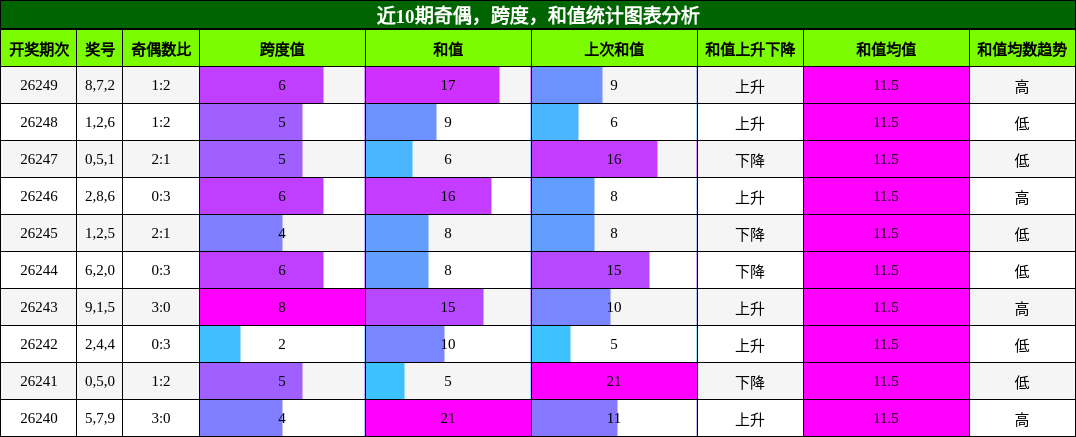 奇偶分析,跨度分析,和值分析
