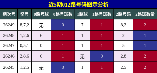 012路号码分析