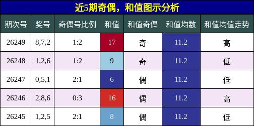 奇偶分析,和值分析