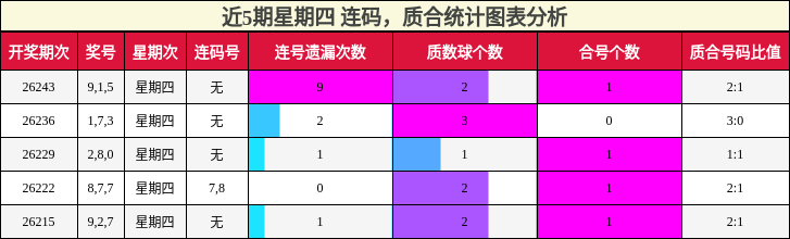 连码分析,质合分析