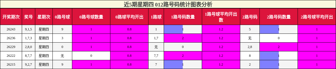 012路号码分析