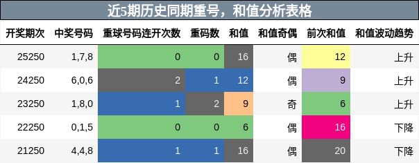 重号分析,和值分析