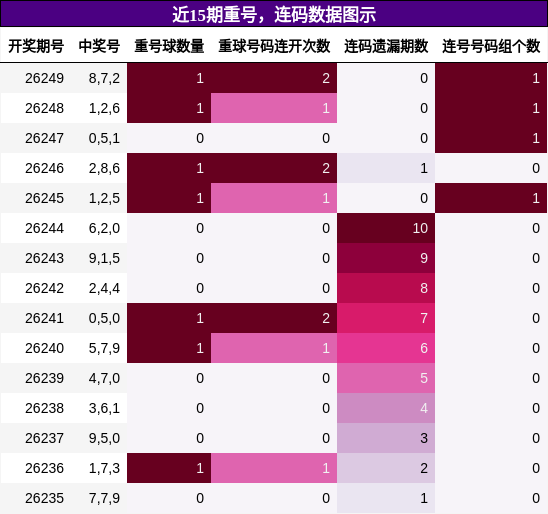 重号分析，连码分析