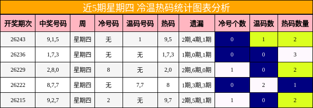 近5期星期四 冷温热码统计图表分析