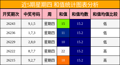 近5期星期四 和值统计图表分析