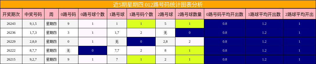 近5期星期四 012路号码统计图表分析