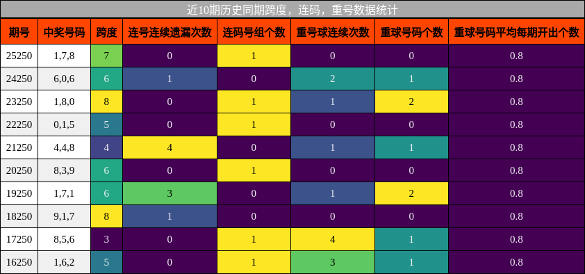 近10期历史同期跨度，连码，重号数据统计