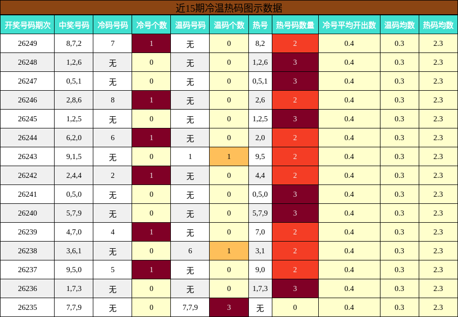 冷温热码分析