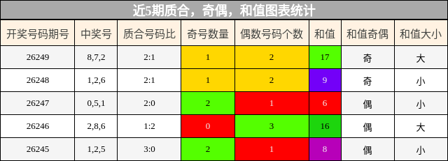 质合分析,奇偶分析,和值分析