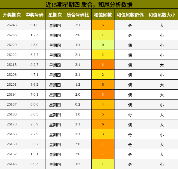 质合分析,和尾分析