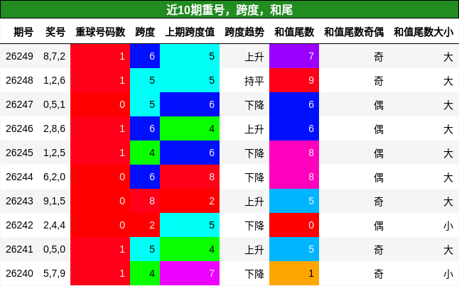 重号分析，跨度分析，和尾分析