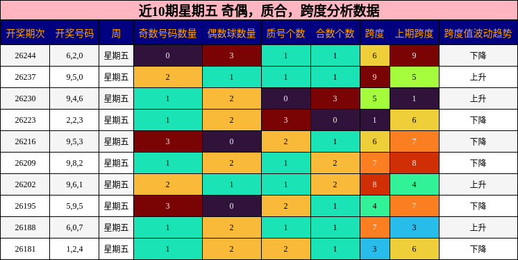 近10期星期五 奇偶,质合,跨度分析数据