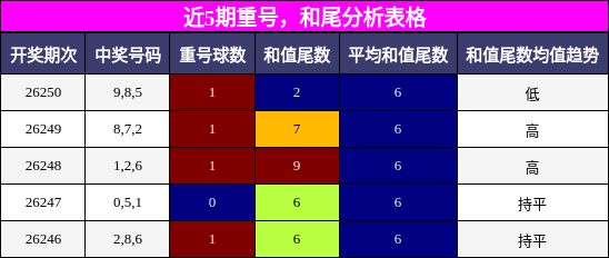 重号分析,和尾分析