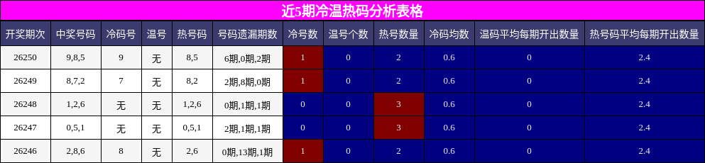 冷温热码分析