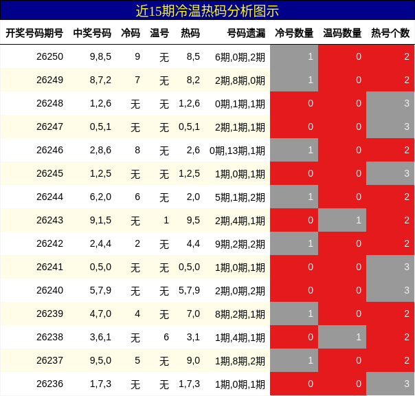 冷温热码分析